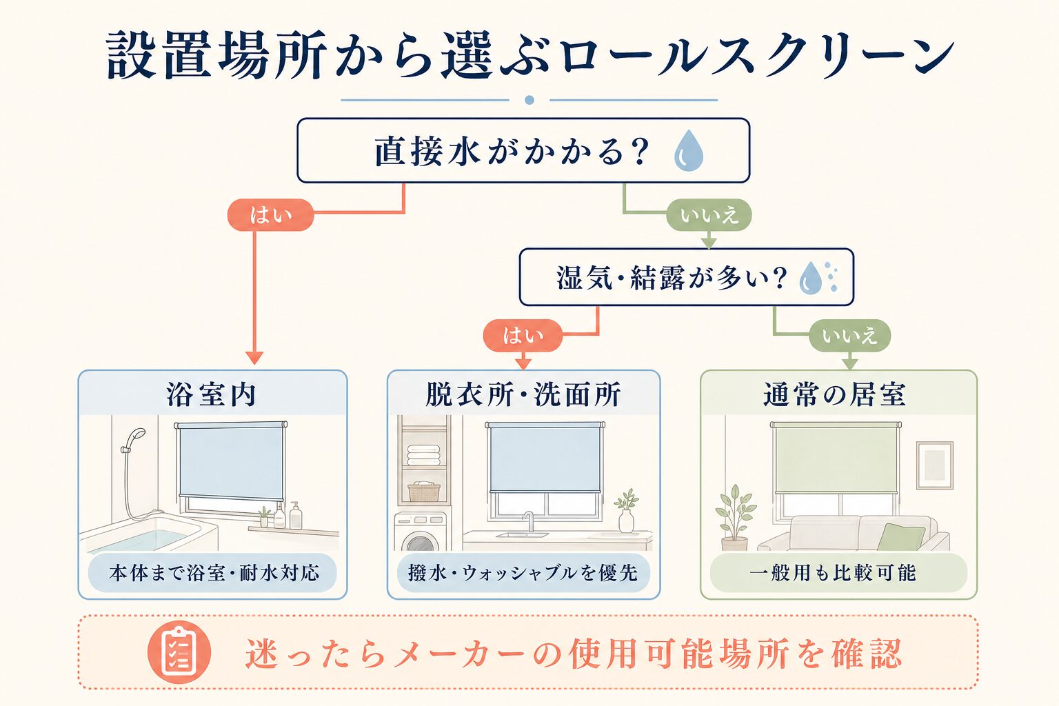 浴室・脱衣所・居室からロールスクリーンの仕様を選ぶ判定図