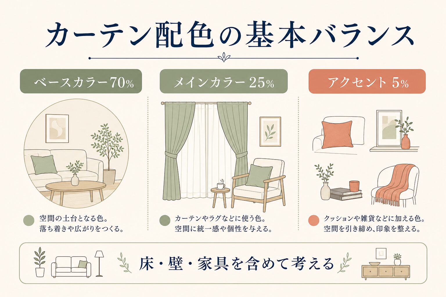 カーテン配色のベース・メイン・アクセントの基本バランス図