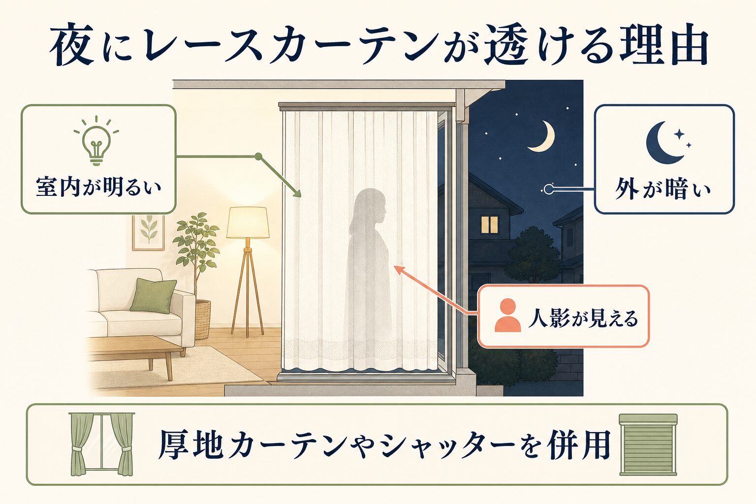 夜にレースカーテンが透ける理由を示した図解