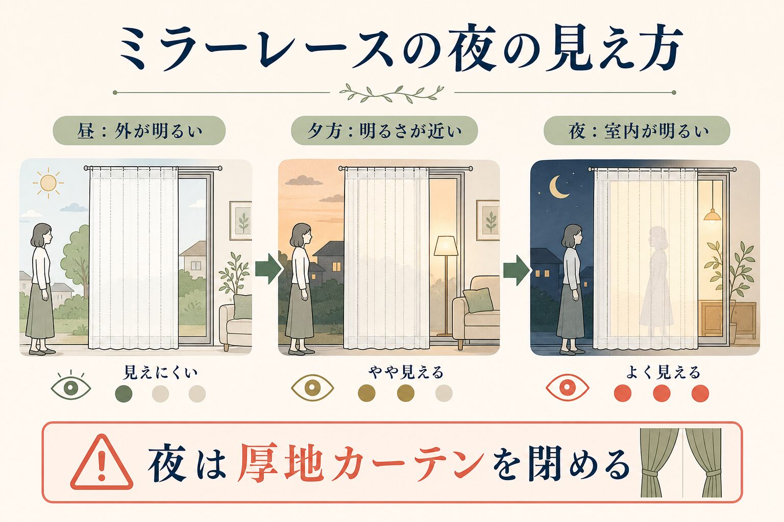 ミラーレースの昼・夕方・夜の見え方を比較した図解