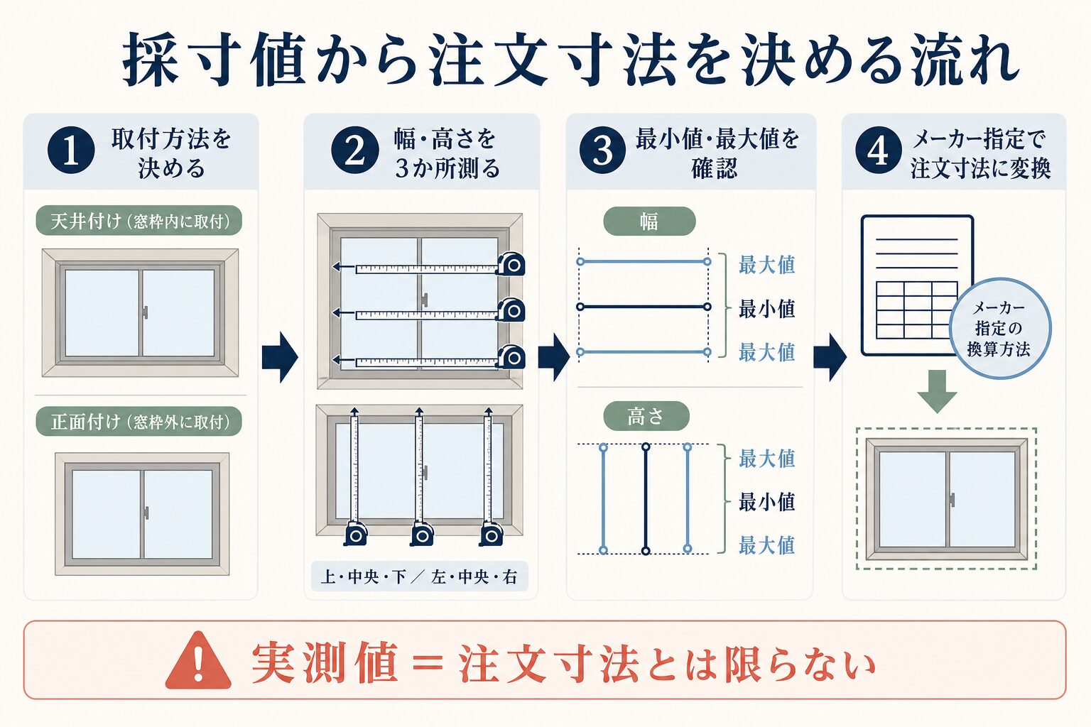 採寸値からロールスクリーンの注文寸法を決める4段階の図解