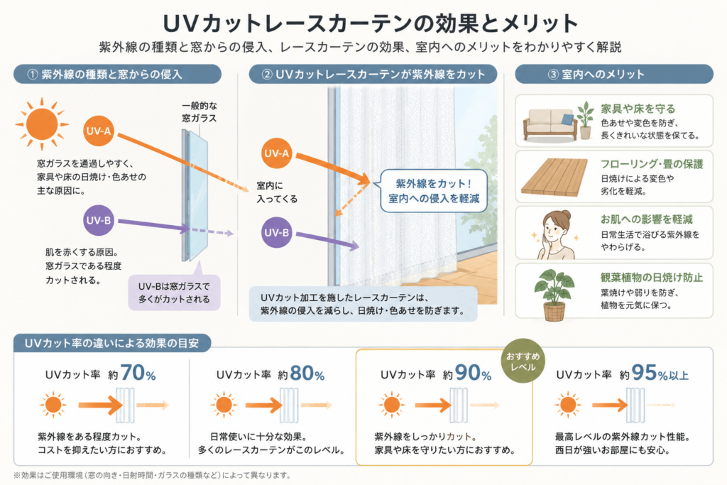 UVカットレースカーテンの効果とメリット