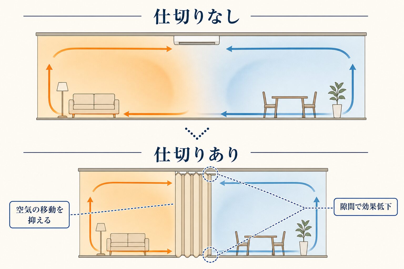 仕切り前後の空気移動と端の隙間による効果低下を示す図
