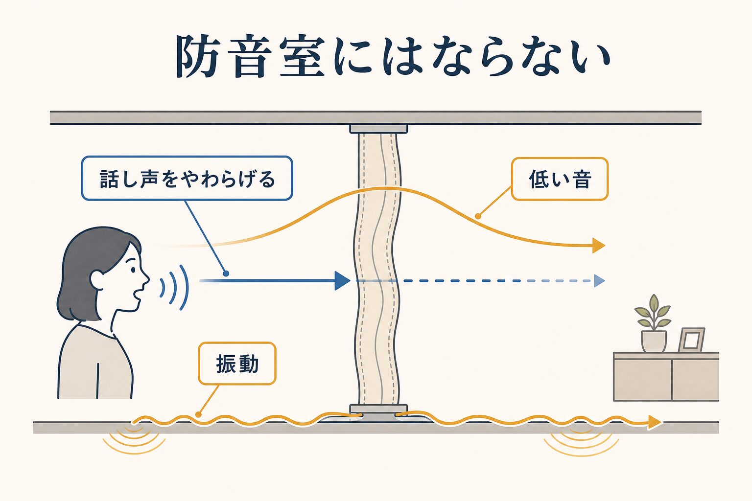 話し声をやわらげても低い音や振動は伝わることを示す図