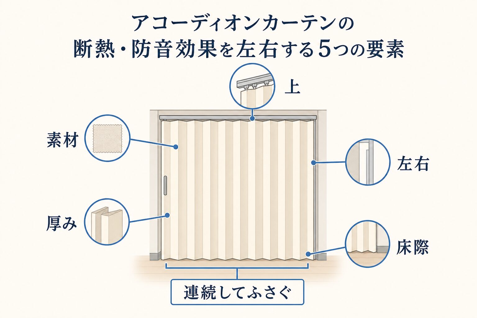 素材・厚み・上部・左右・床際が断熱と音に影響する図
