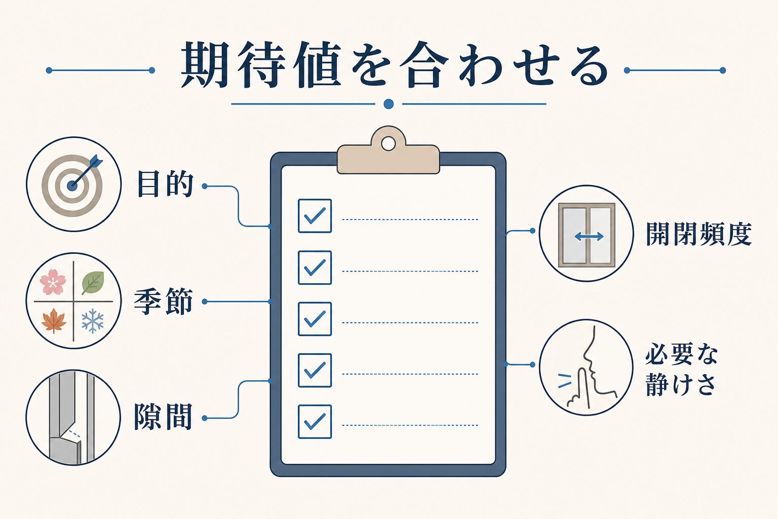 目的・季節・隙間・開閉頻度・必要な静けさの確認図
