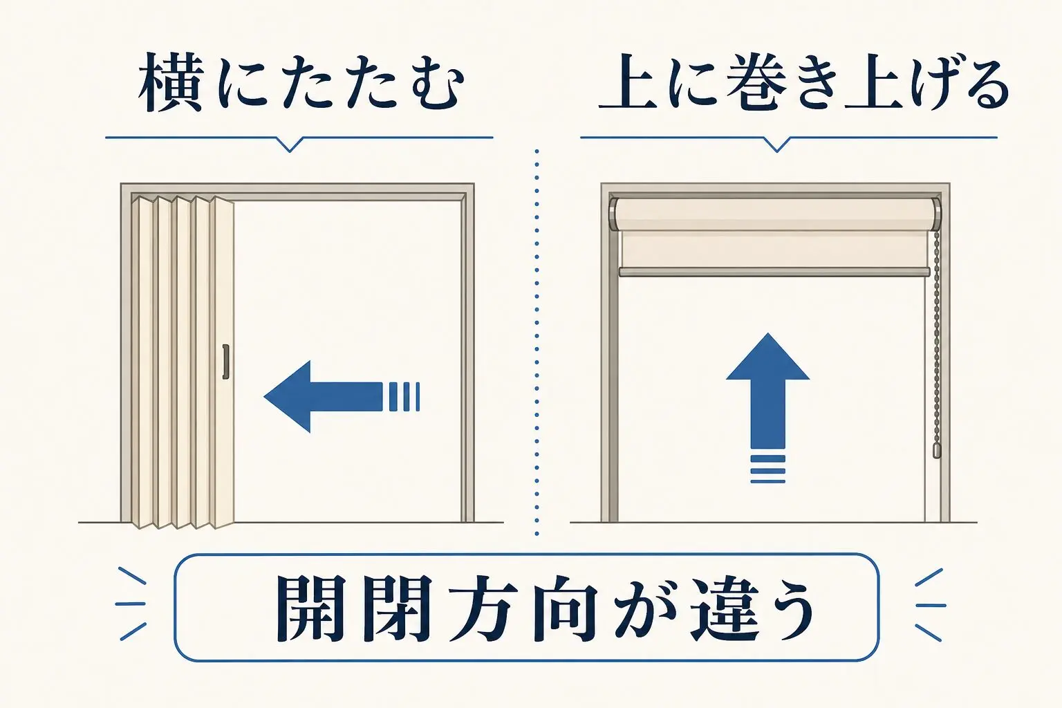 横にたたむアコーディオンと上に巻き上げるロールスクリーンの比較