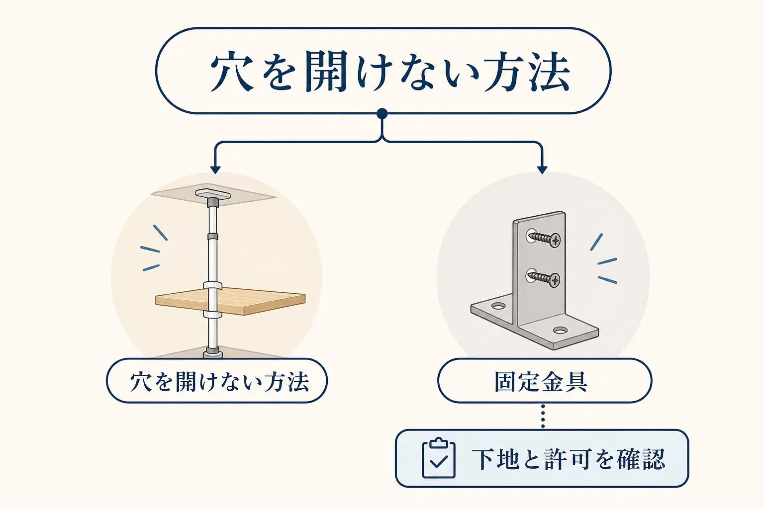 穴を開けない方法と固定金具で下地・許可を確認する判断図
