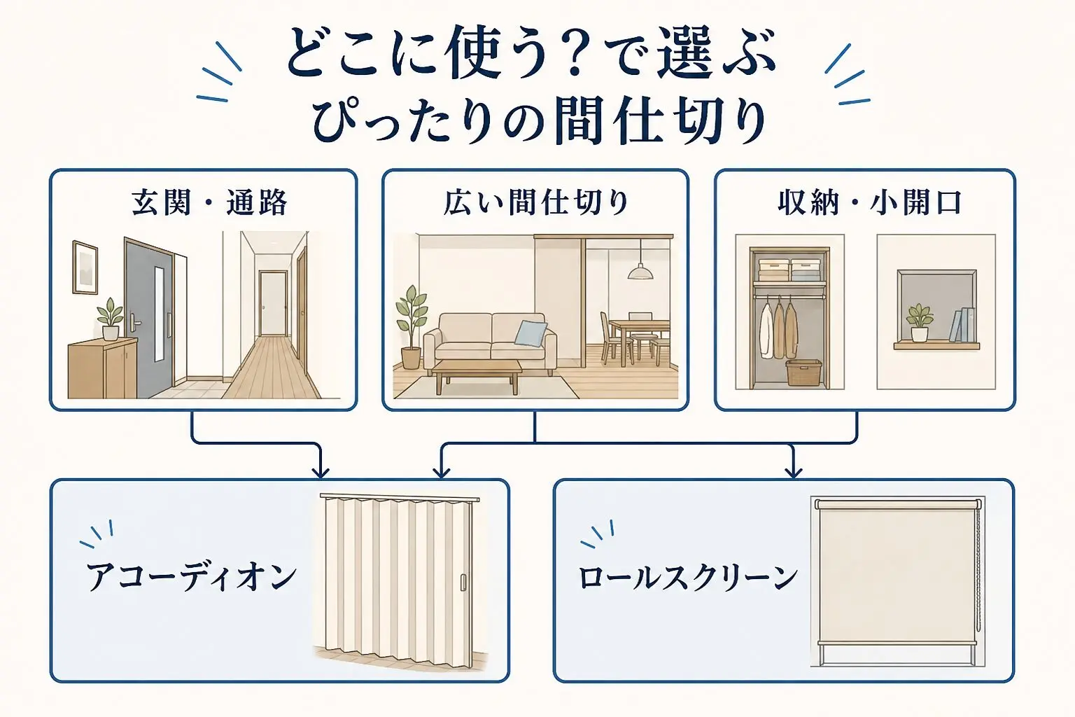 玄関・通路・広い間仕切り・収納・小開口から製品を選ぶ図