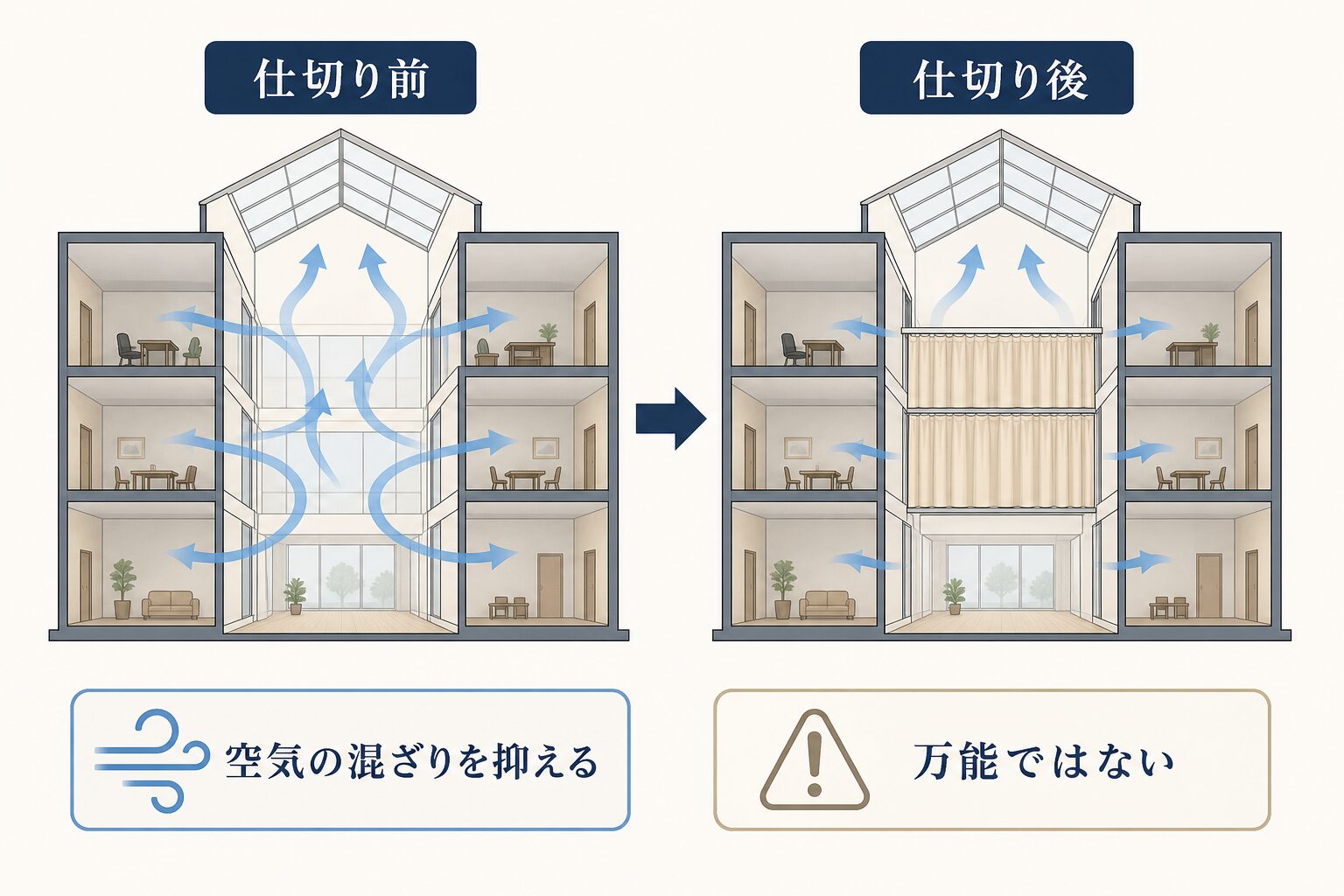 仕切り前後の空気の混ざり方と効果の限界を示す図