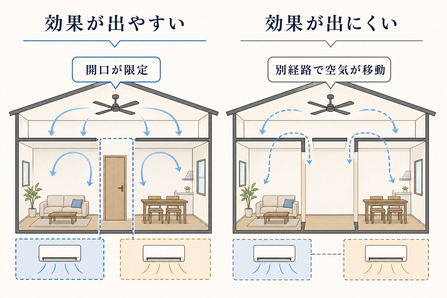 開口が限定された家と別経路で空気が動く家の比較
