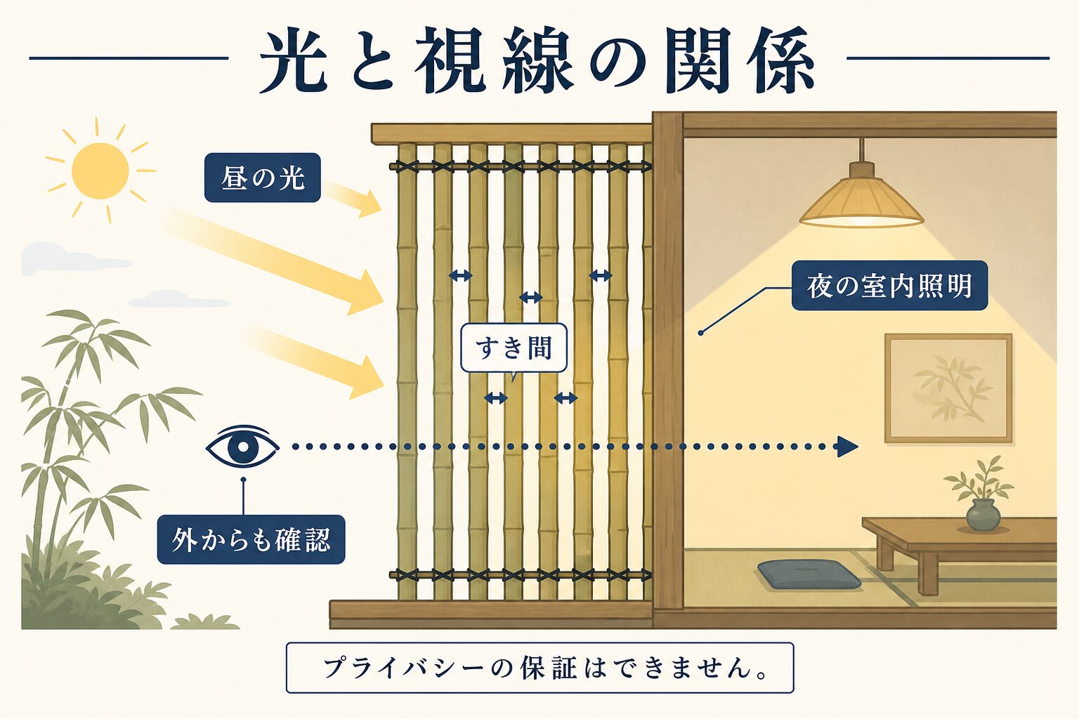 竹製ブラインドの昼夜の光と外からの視線
