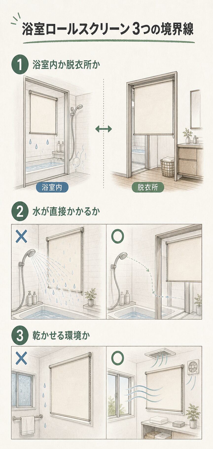 浴室ロールスクリーンの設置場所・水濡れ・乾燥環境を判断する図解
