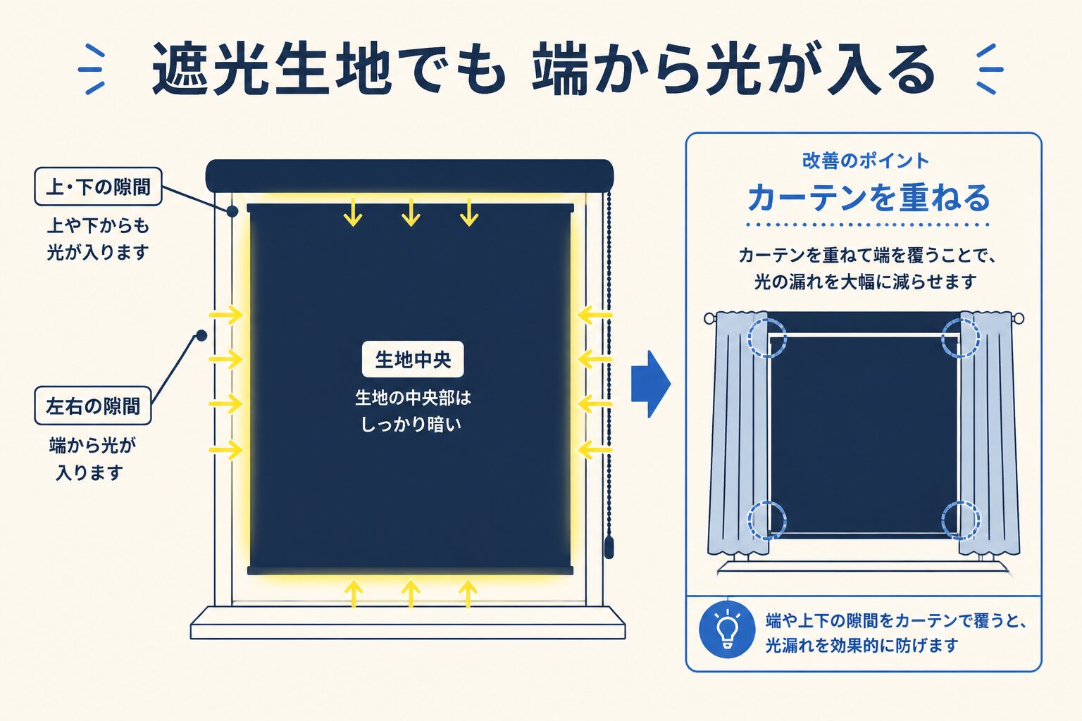 遮光生地でも残るロールスクリーン端部の光漏れ