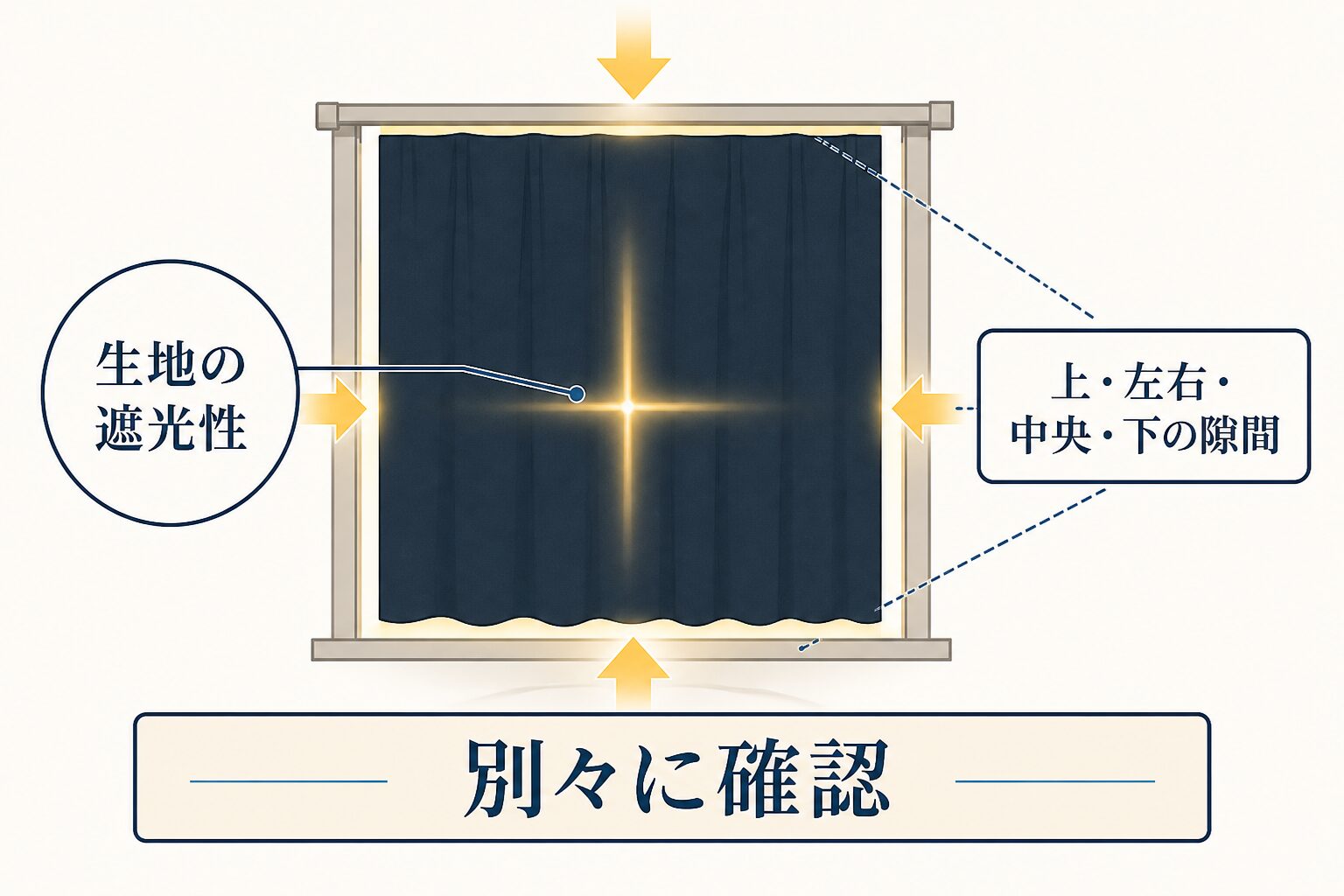 生地の遮光性と上・左右・中央・下から入る光を分けて確認する図