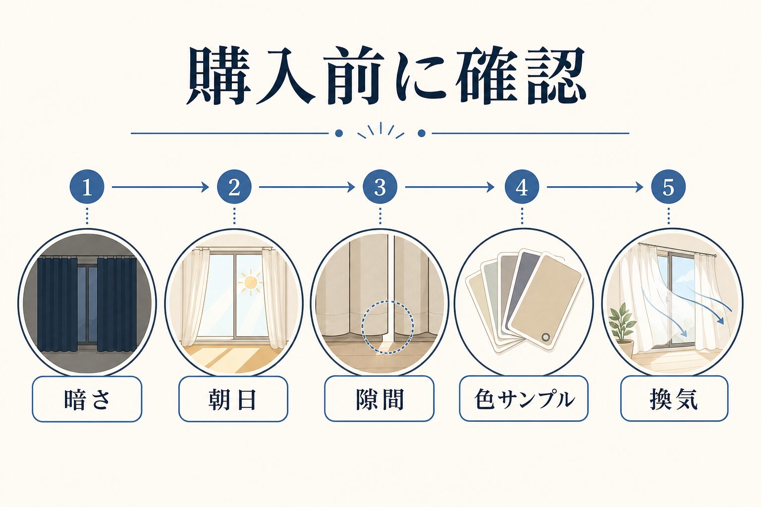 暗さ・朝日・隙間・色サンプル・換気の購入前チェック