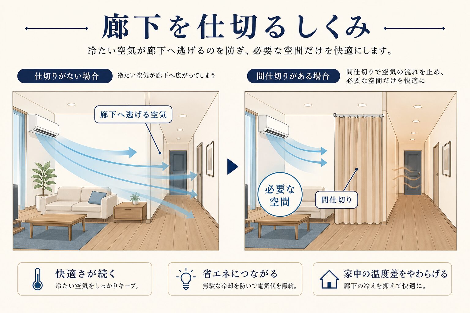 廊下へ逃げる空気を間仕切りで止める仕組み