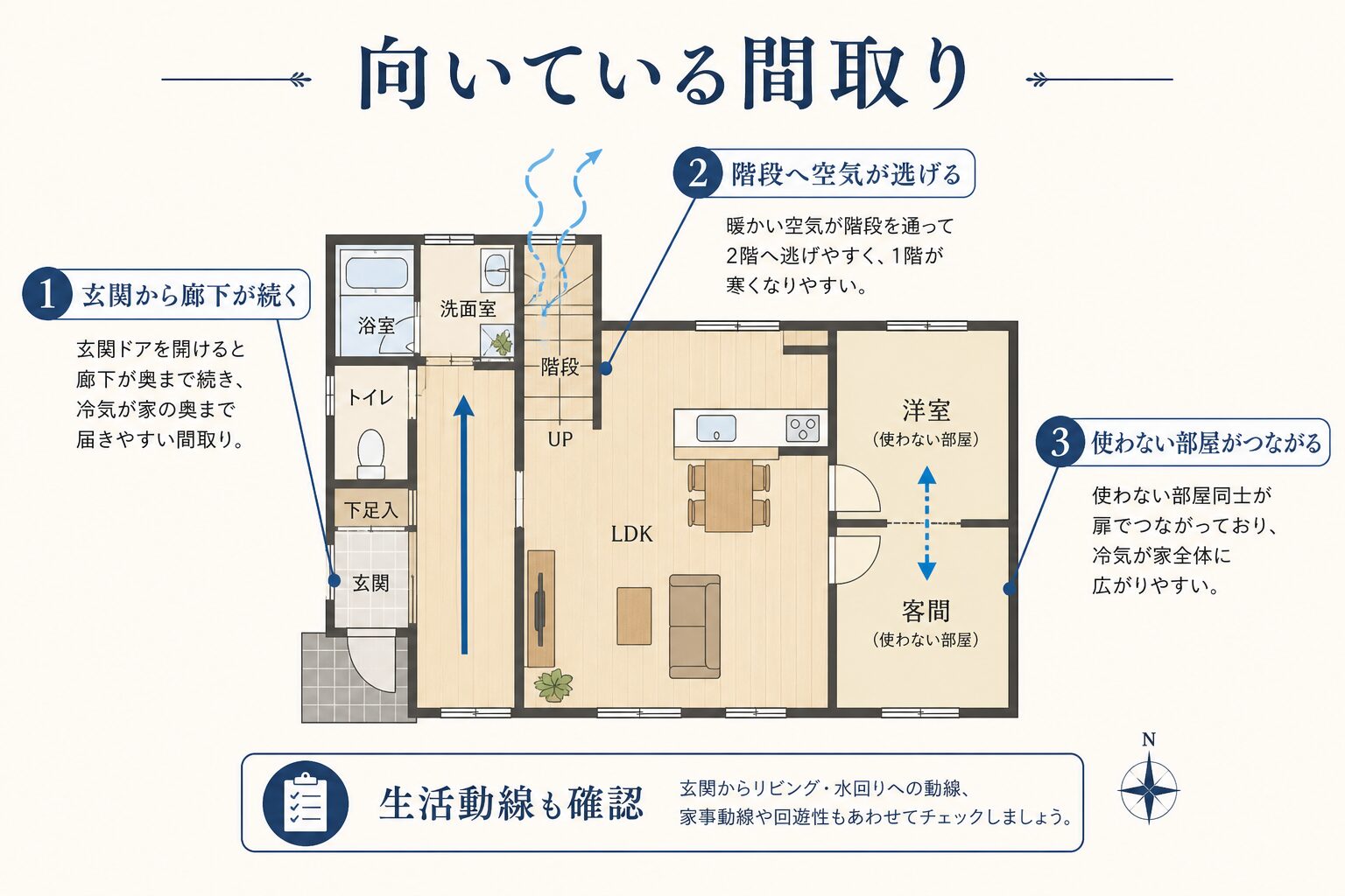 廊下の間仕切りが向く3つの間取り