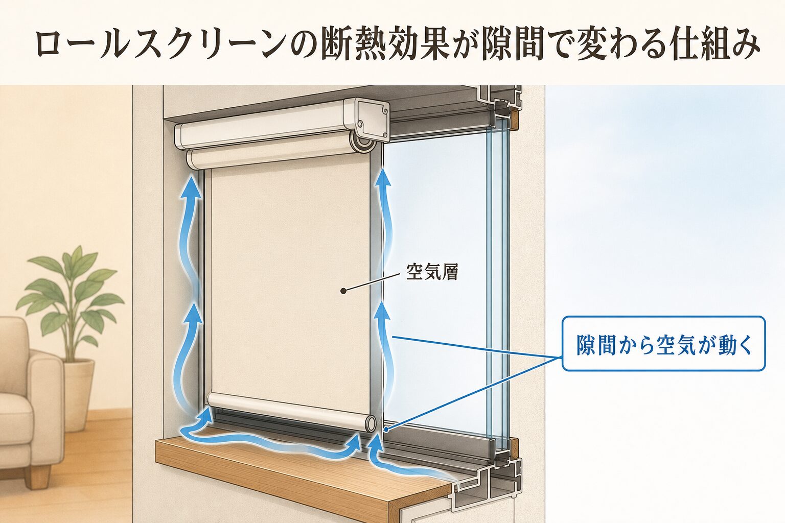 窓とロールスクリーンの空気層と隙間から動く空気を示した断面図