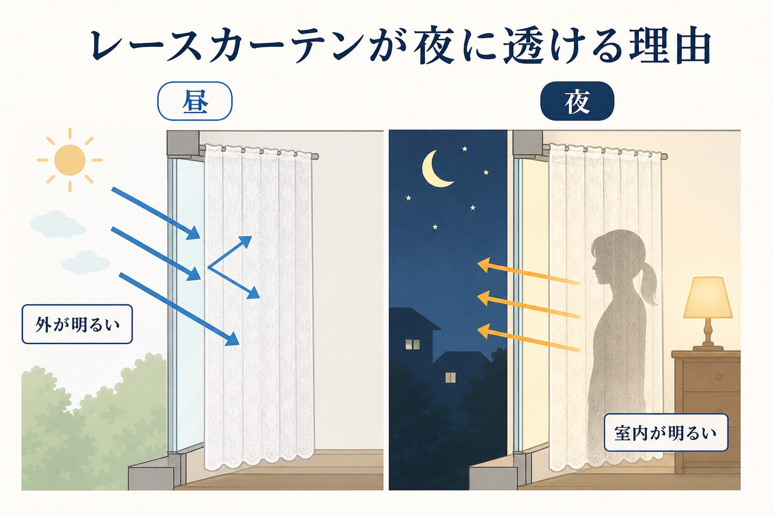 昼と夜で室内外の明るさが逆転し、人影が外へ見えやすくなる仕組み