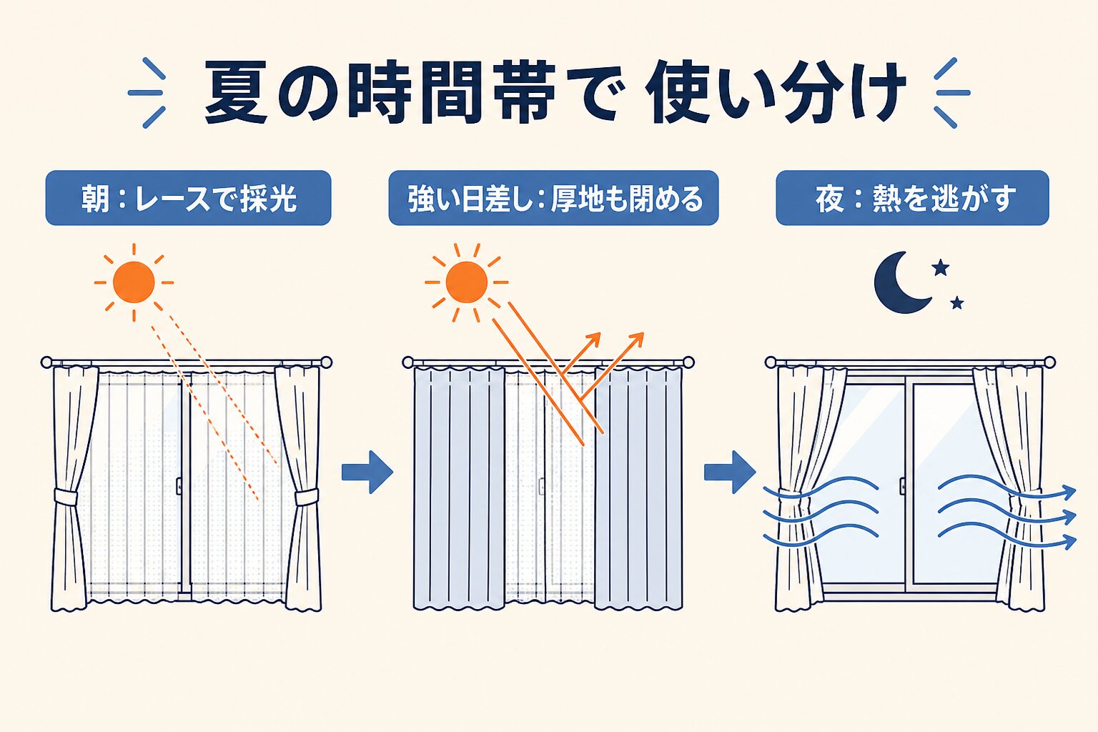 夏の時間帯別に使い分ける遮熱レースと厚地カーテン